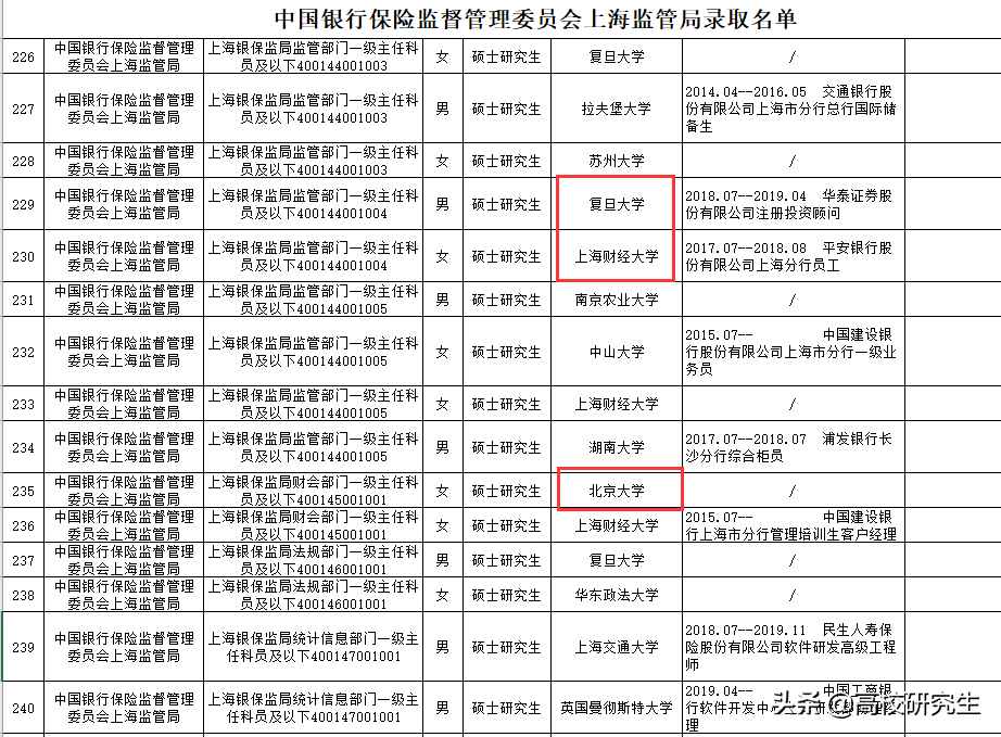 银保监会上海招21人，9成为名校硕士生，不少知名银行员工考公