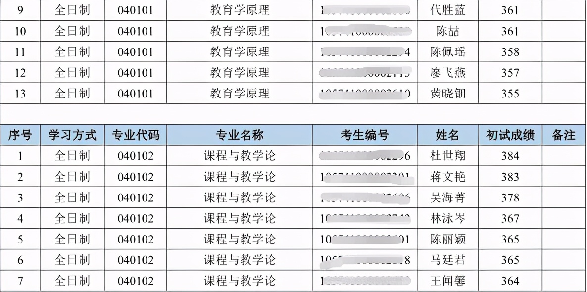 2021年华南师范大学复试分数线、拟录取名单