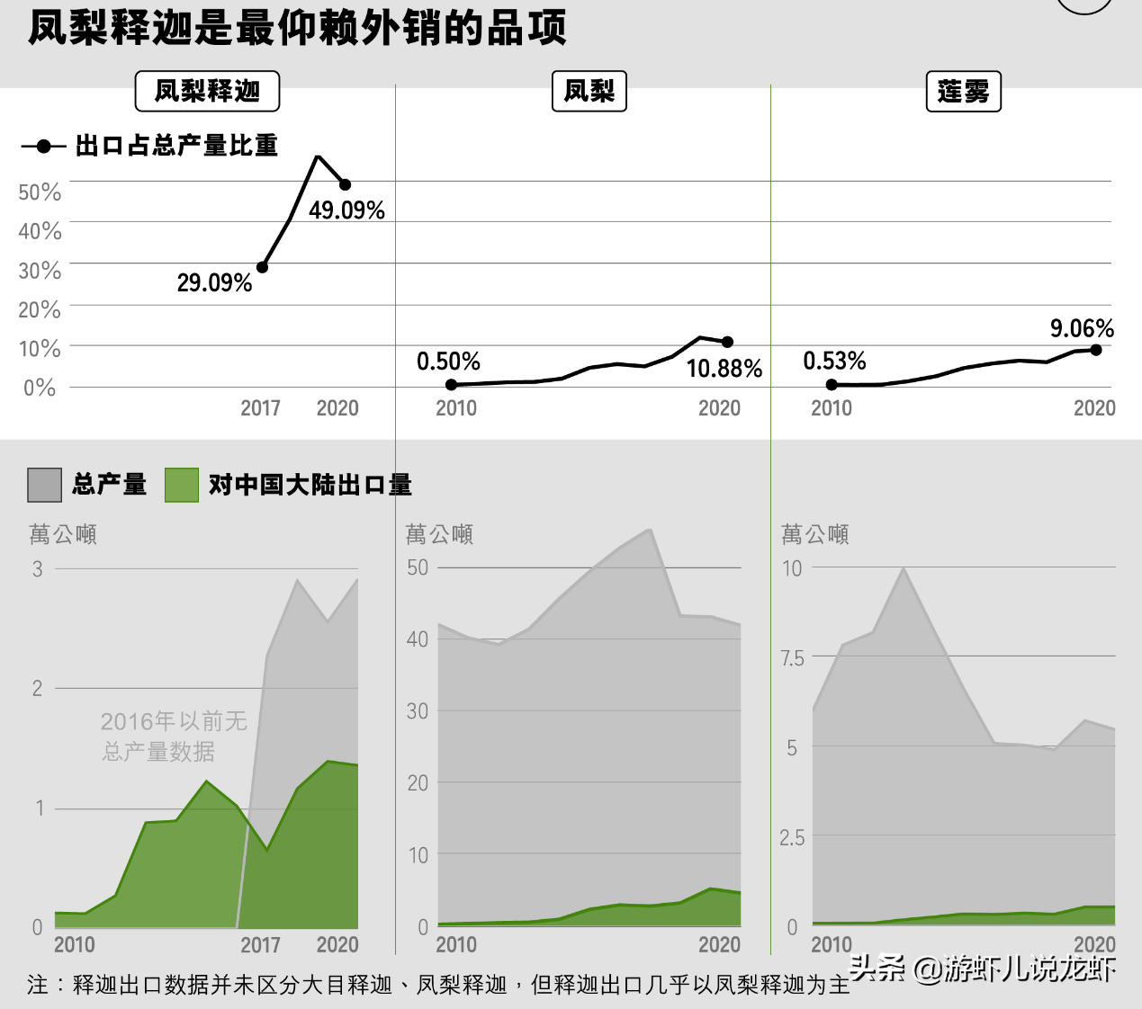 台湾万吨释迦销路受阻！价格由最高70新台币降至25新台币