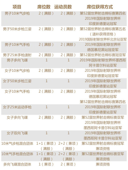 奥运会还差哪些项目(倒计时！2020东京奥运，我们已获141席，还有285项，需全力去打拼)