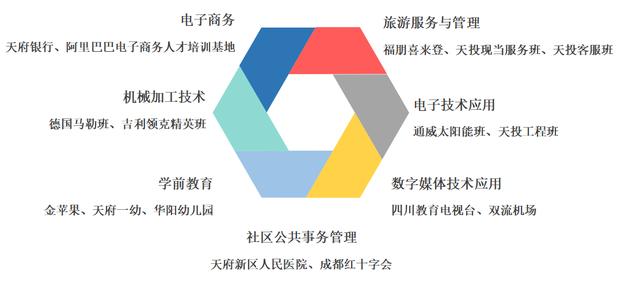 天府新区急需人才,天府职校建280余亩新校做产学研