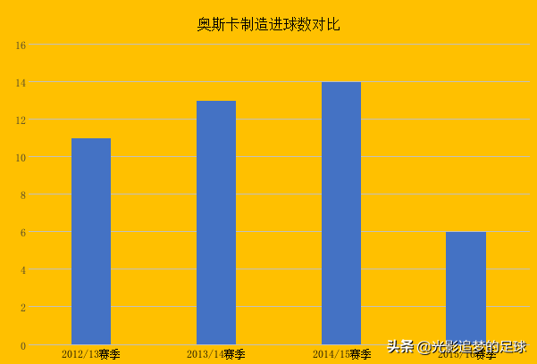 巴西奥斯卡为什么没上世界杯(奥斯卡3年2次成为助攻王，为何无缘巴西队？2大短板决定其命运)