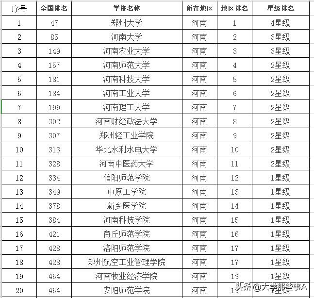 2021年河南省大学排名，河南大学位居第二
