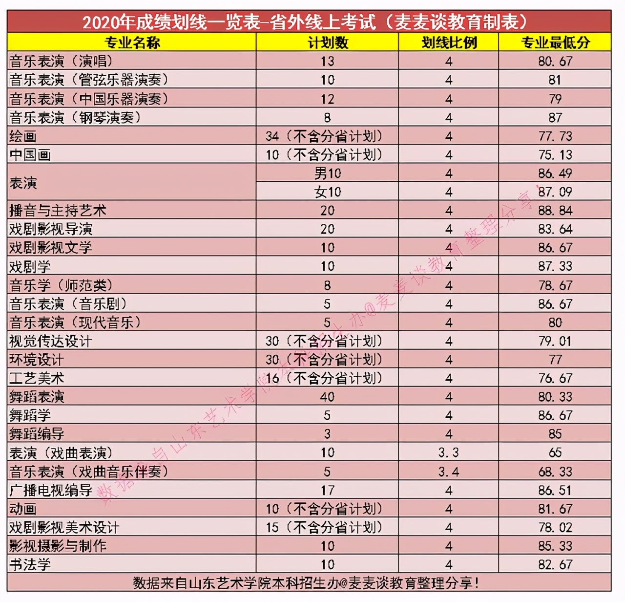 艺术｜山东艺术学院2020年在全国各专业录取分数线及计划人数