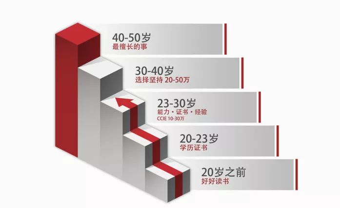 思科招聘（网络工程师一直盲目跟风的思科认证）