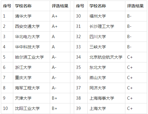 2020高考：电气工程及其自动化专业大学排名，电气工程就业方向