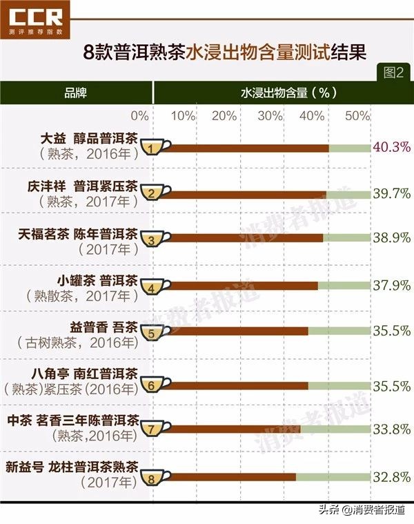 8款普洱茶对比：小罐茶表现一般；大益、益普香更实惠