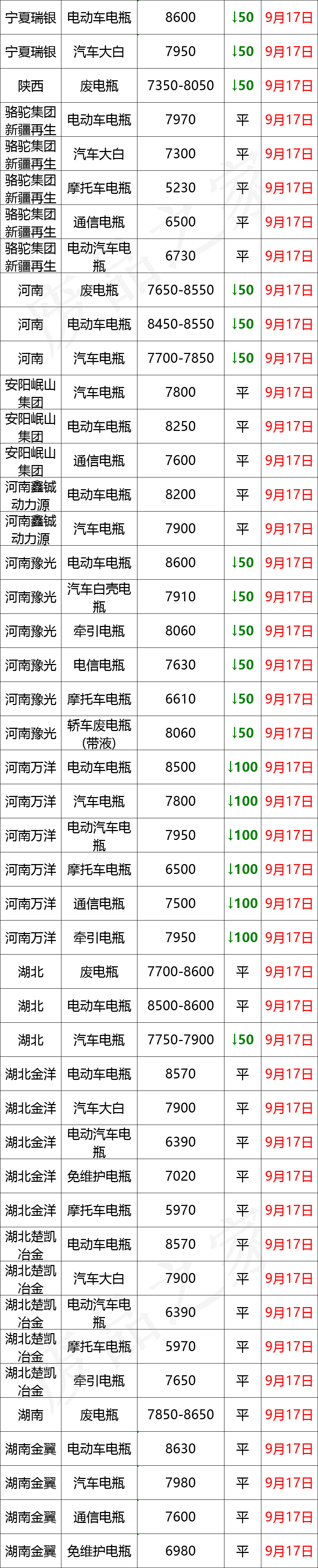 最新9月17日废电瓶价格汇总（附全国重点废电瓶企业参考价）