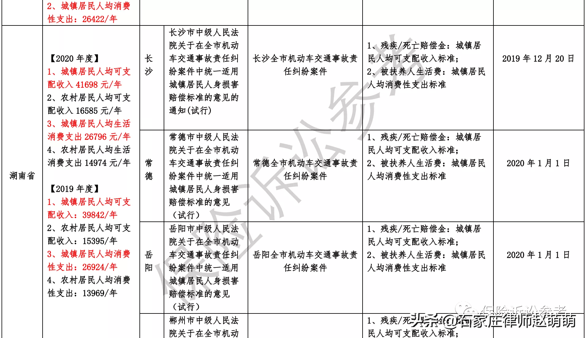 道路交通事故赔偿标准2021年全国各省市交通事故案件最新赔偿标准汇总