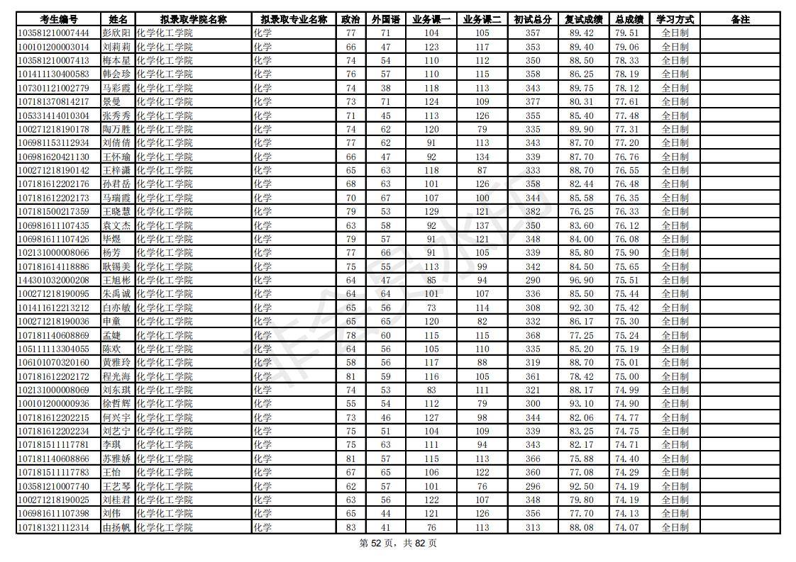 新祥旭：陕西师范大学21年考研拟录取考生名单，录取人数、分数线