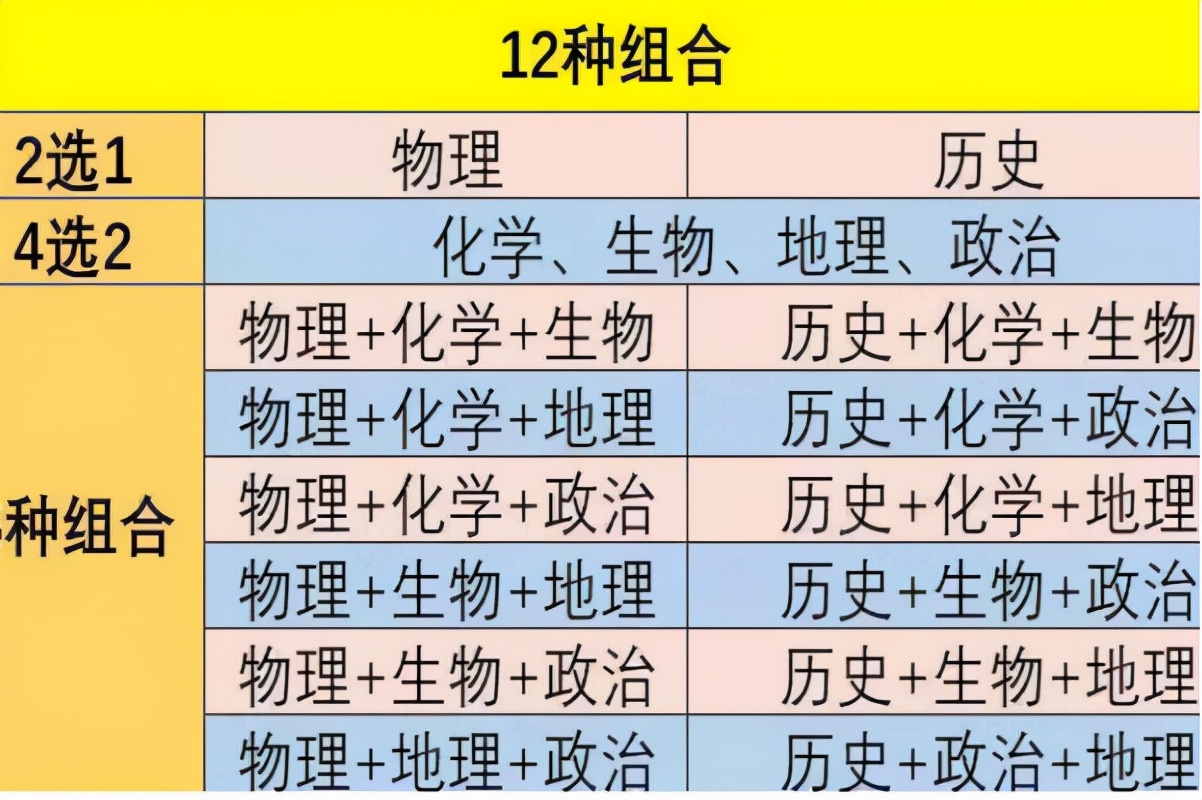 陕西高考迎来“3+1+2”，初三就要做好选科准备，别给自己找麻烦