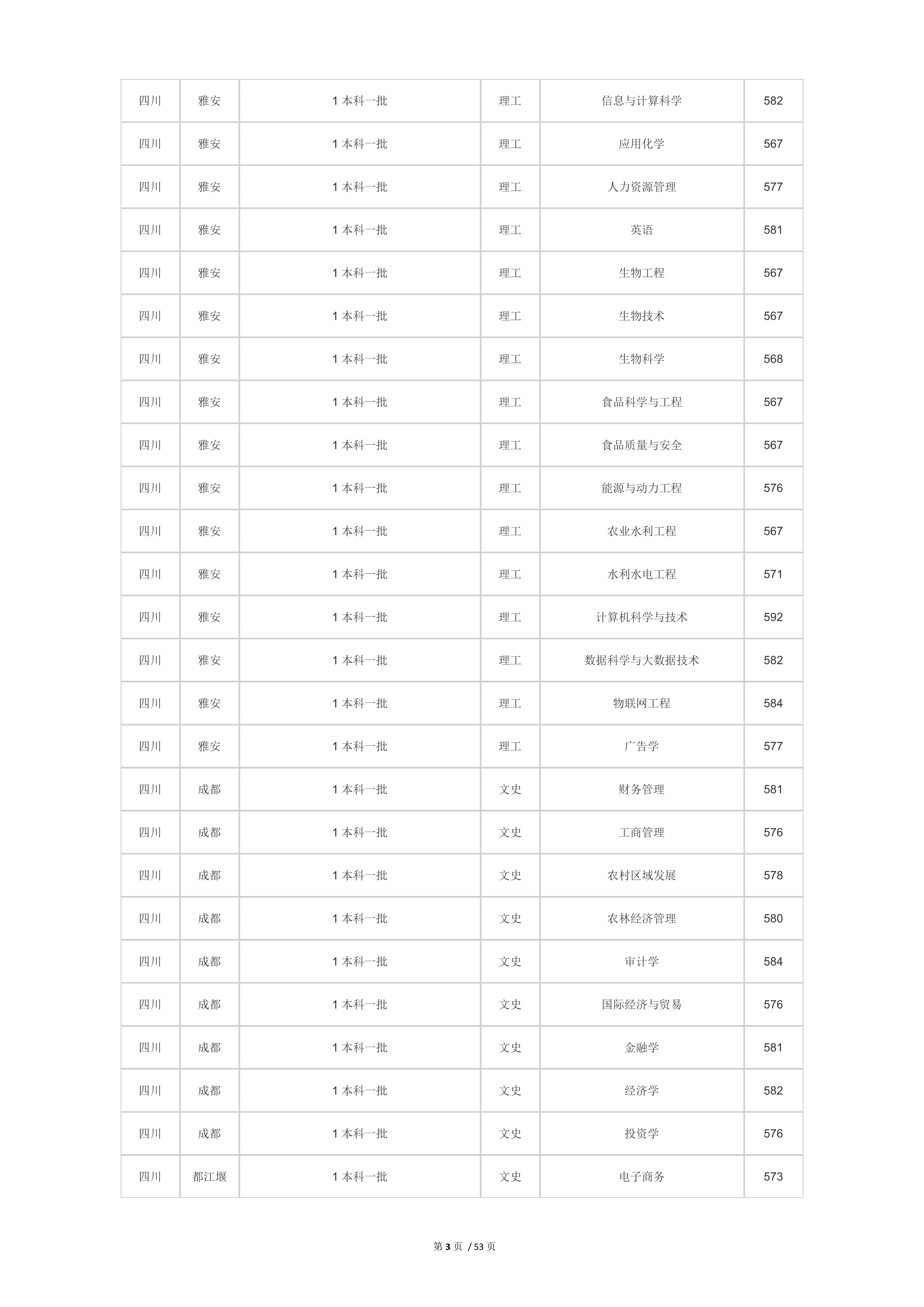 2022高考：四川农业大学2021年在各省市本科招生的专业录取分数线