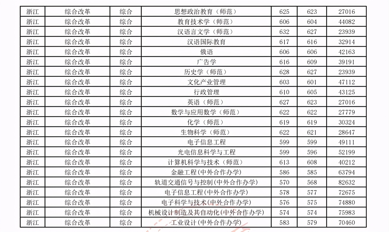 江苏师范大学2018-2020年在省内外各专业录取分数+位次！含艺体