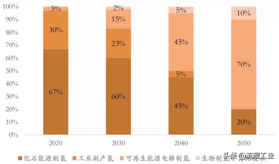 四大制氢方式及降成本途径，关于氢能看完本文就懂了