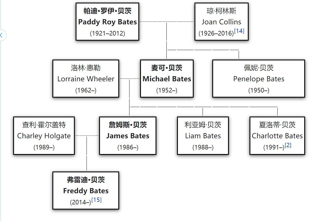 占个废弃的堡垒就敢建国？550平方米的国土，居然还发生了政变？