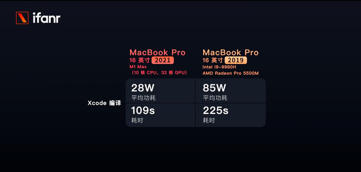 MacBook Pro 2021 首发体验：野兽级性能，宠物级功耗