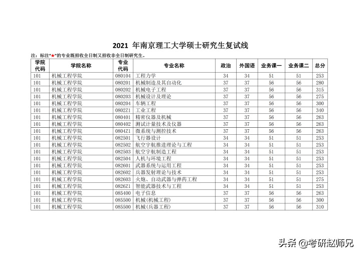 南京理工大学考研捡漏专业推荐