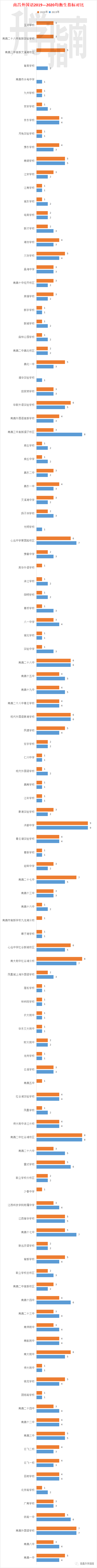 校第几名能均衡上重点高中？南昌近两年各校均衡生指标对比
