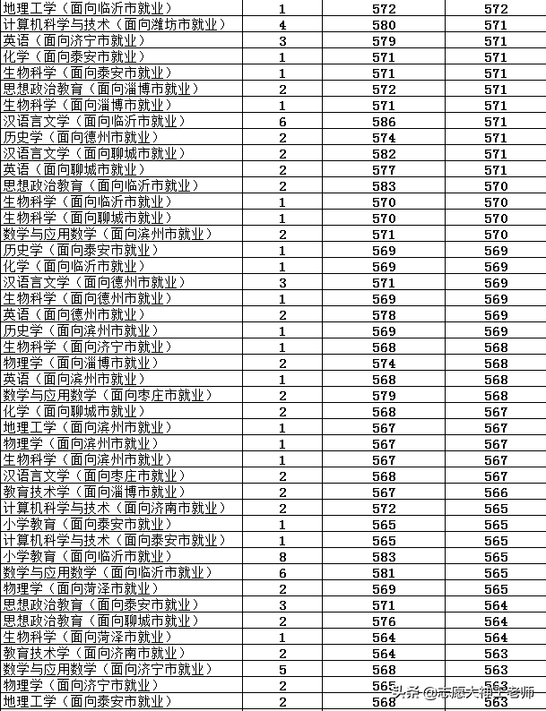 曲阜师范大学2020山东本科录取情况汇总