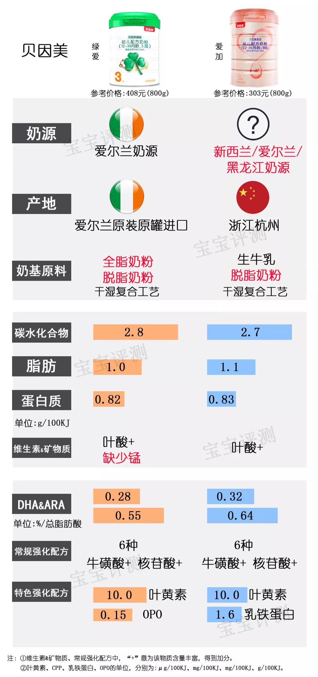 37款国产3段奶粉最新横评：这个品牌刚抽检不合格，排名直下滑
