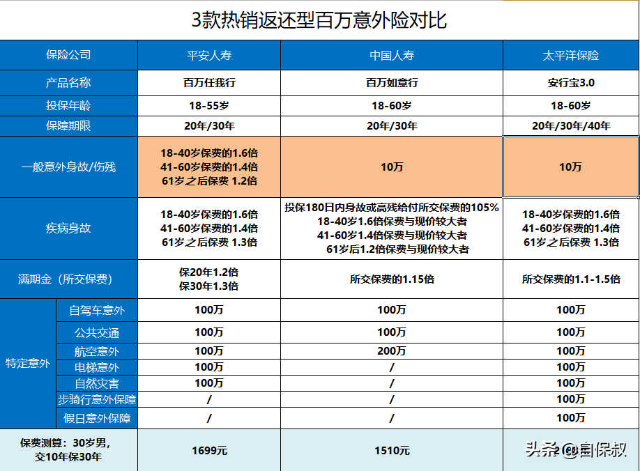 意外险怎么选？这样选，不用1510元，274元就能100万保额