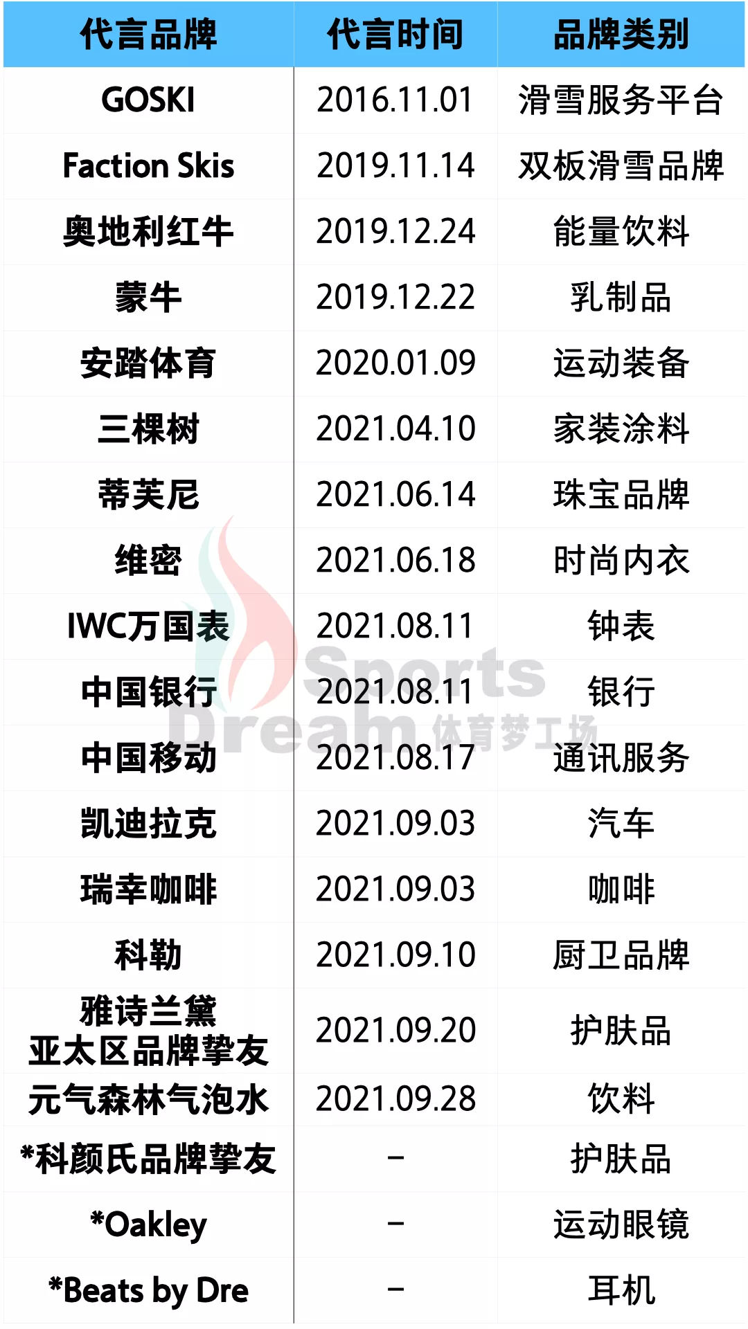 半年签下超10家大品牌代言,谷爱凌为什么这么火?
