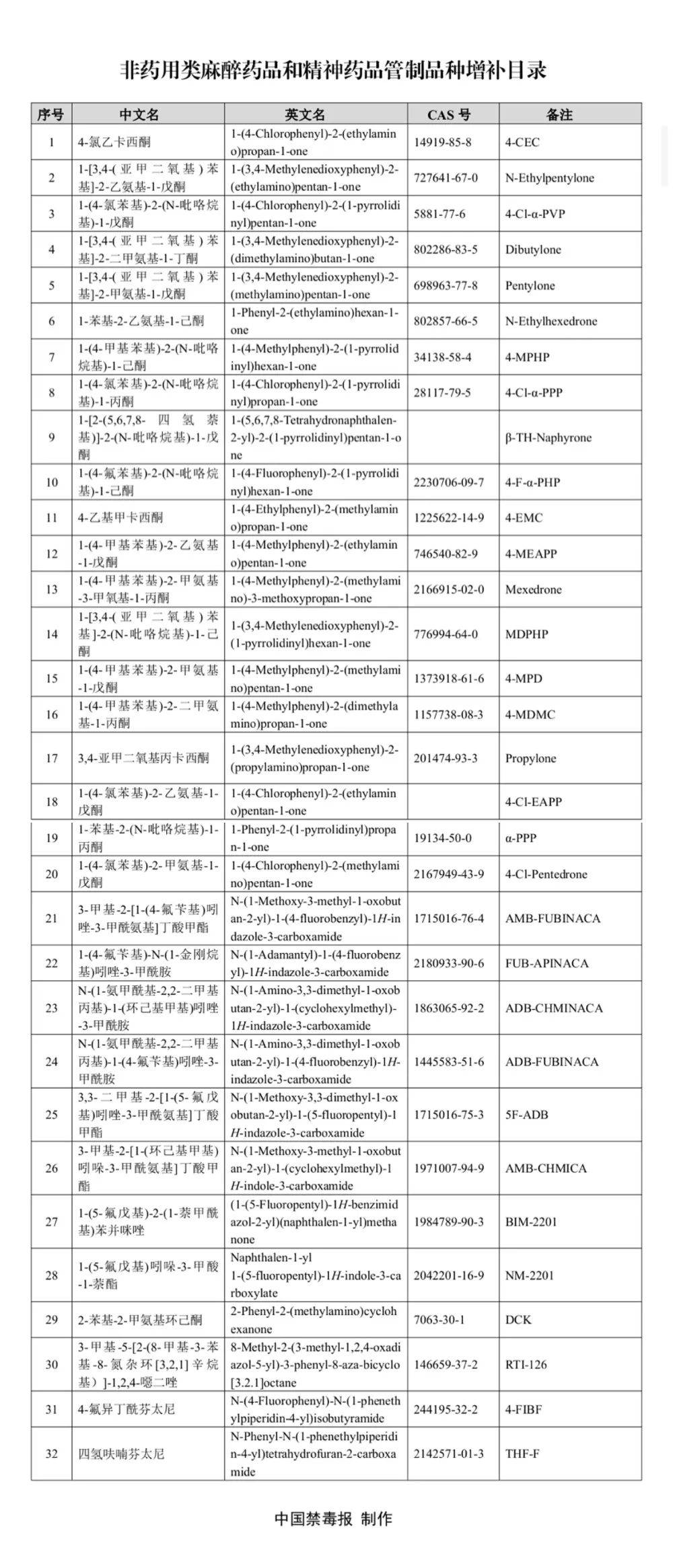 我国管制毒品目录