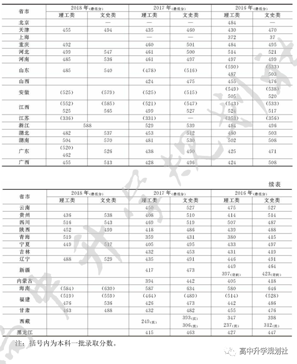 国内全部公办大学介绍。D13：福建省高校（23）——1星级大学