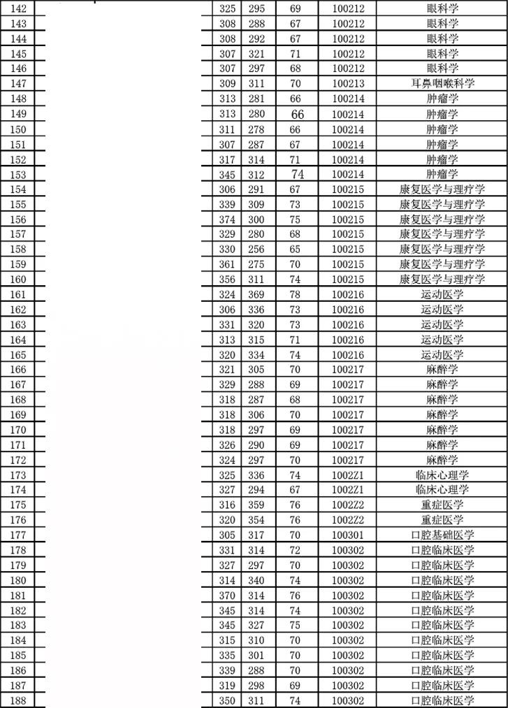 潍坊医学院历年研究生录取分数线参考