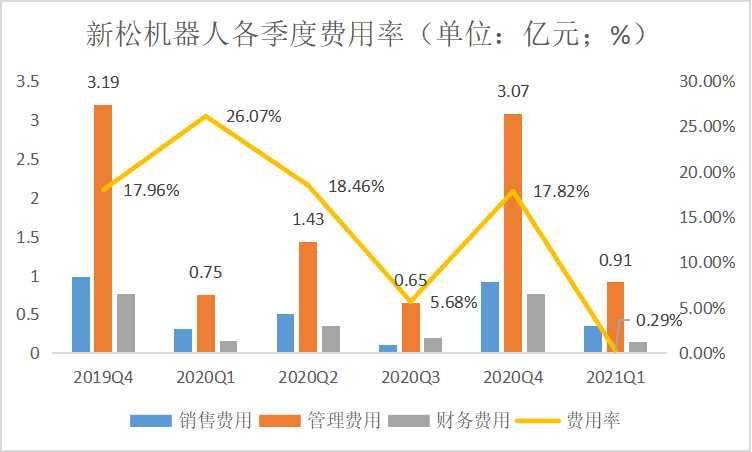 新松机器人创新动力不足，成长遇瓶颈！业绩整体下滑趋势没有改变，SGI指数评分扫尾