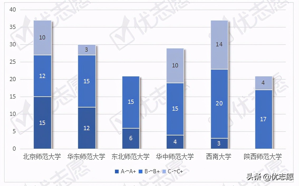 教育部直属师范院校综合实力对比，哪所学校考取难度最大？