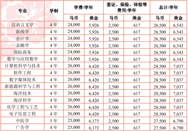 厦门大学马来西亚分校：与厦门大学什么关系？为啥分数线那么低？