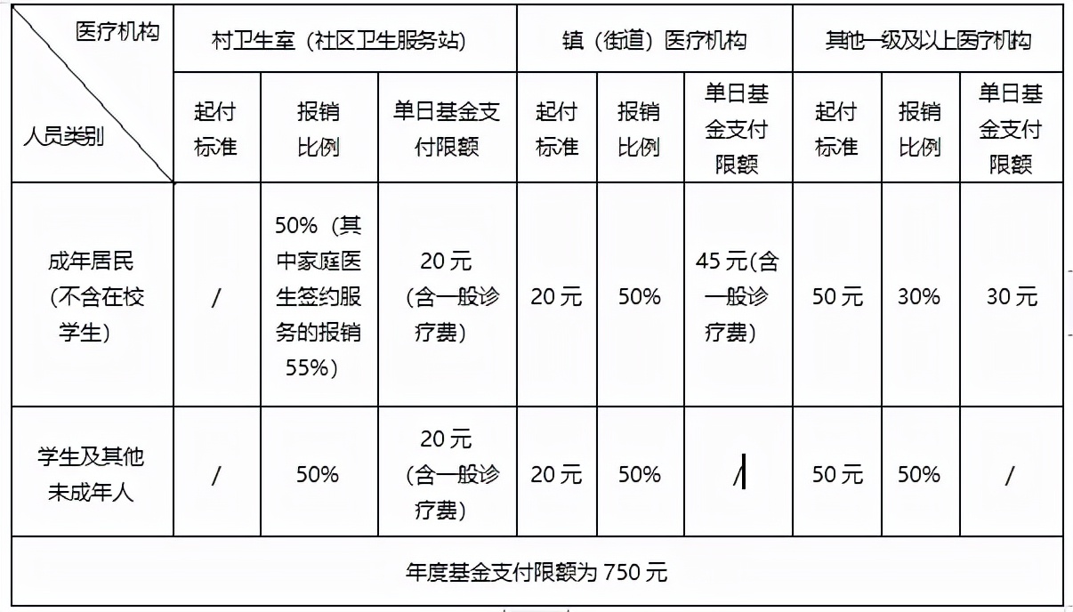 最新最全城乡居民医保待遇政策来了！