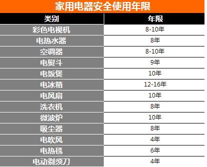 这3种电器“使用期限”一到，没坏也得换新，别舍不得，安全重要