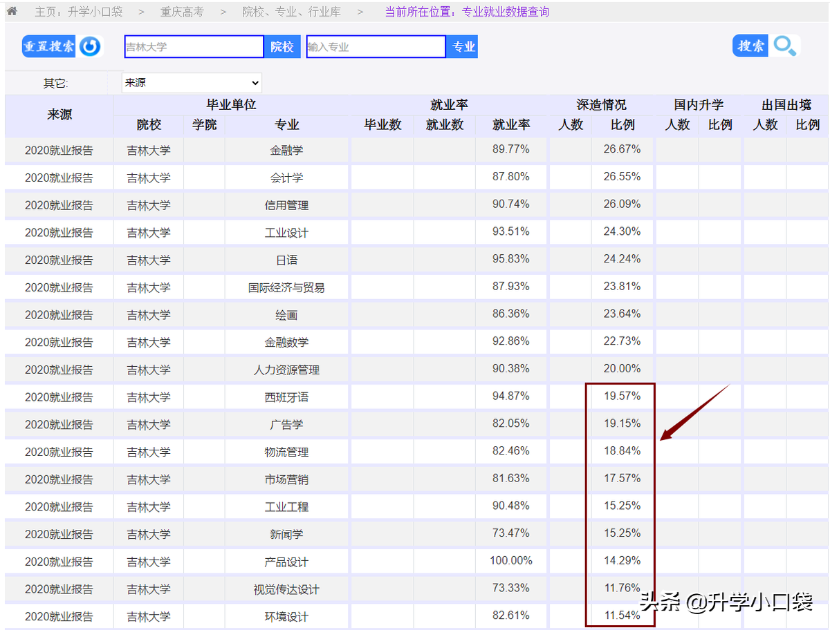 吉林大学哪些专业的深造率较高？这13个专业，深造率超过50%