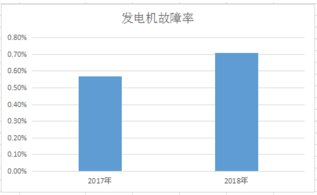 故障率暴涨20%，什么是农用多缸柴油机发电机？常见的故障是啥？