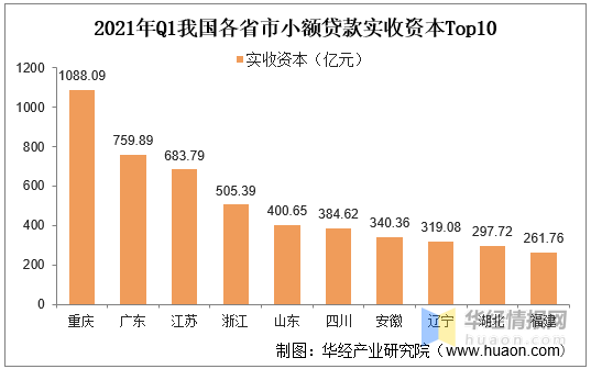 2021年中国小额贷款行业市场现状，重庆是小额贷款产业龙头「图」