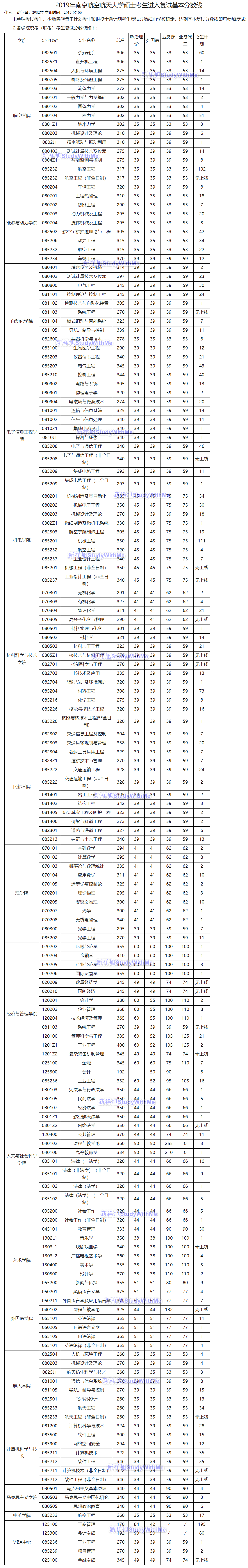 考研：19-21年南京航空航天大学硕士考生进入复试基本分数线汇总