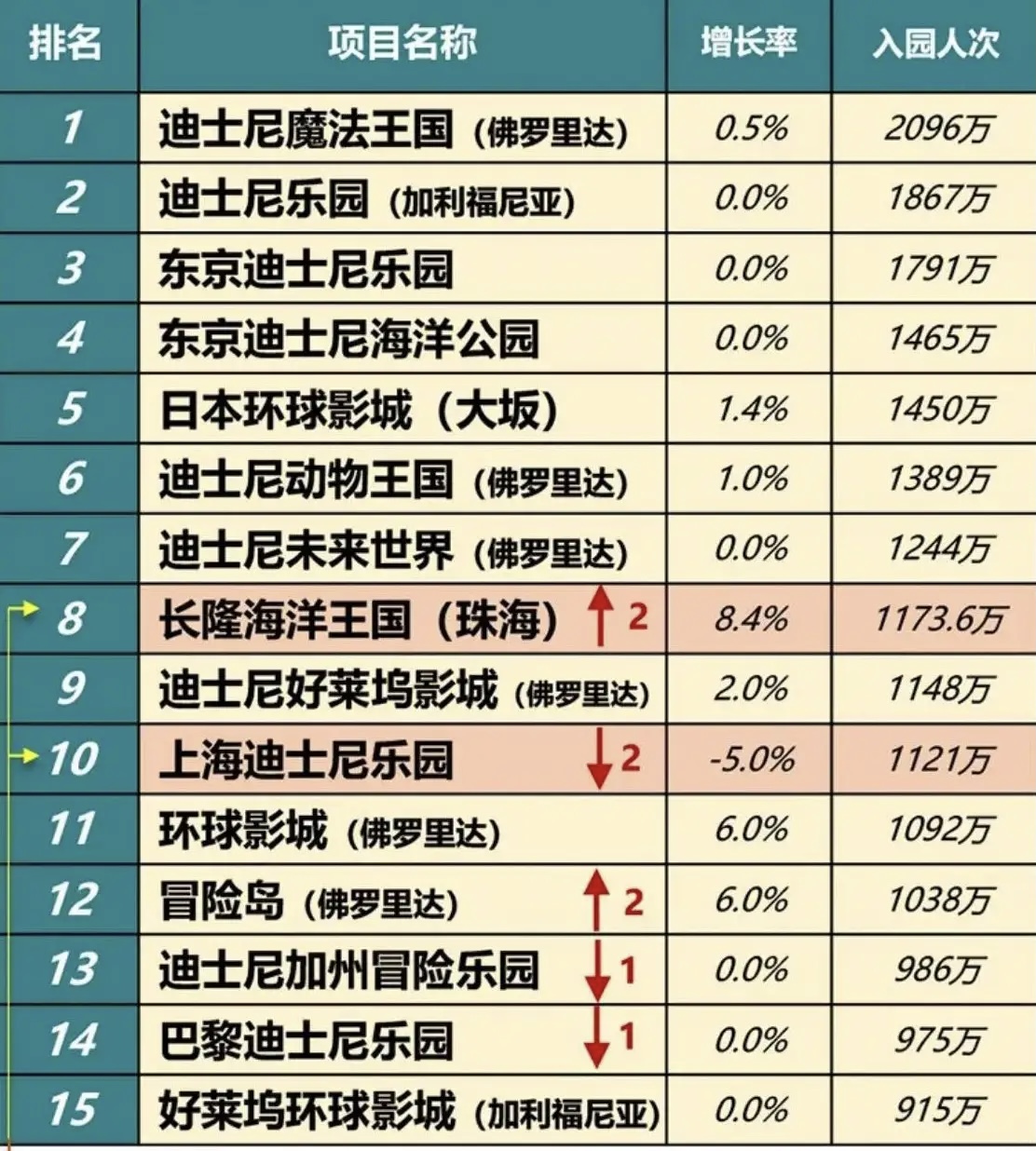 当之无愧的世界主题乐园巨头：迪士尼乐园