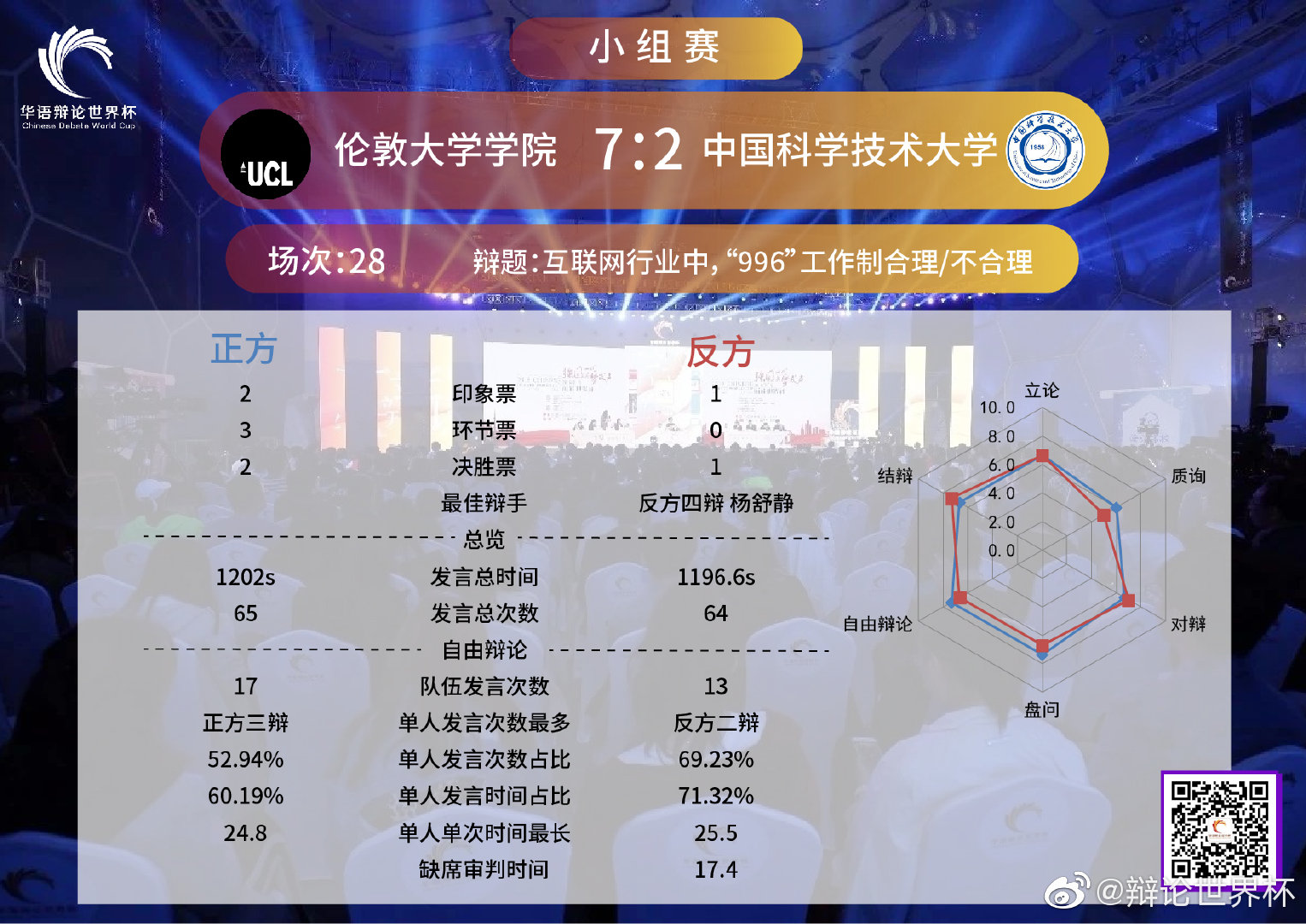 2018华语辩论世界杯四辩稿(正方 伦敦大学学院 vs 反方 中国科学技术大学 比分：7：2)