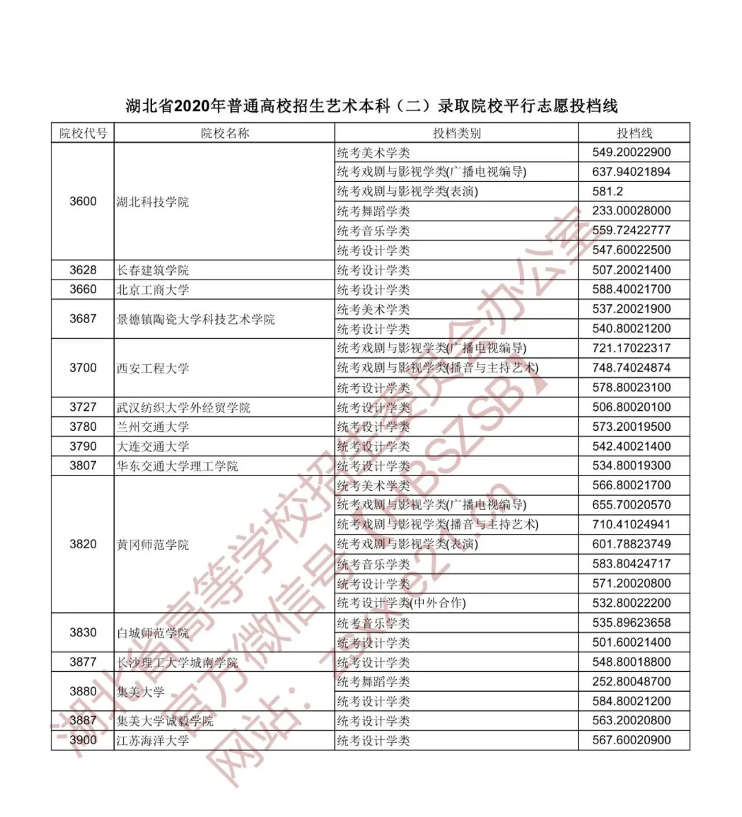 2020年湖北本科第一批投档分数线出炉
