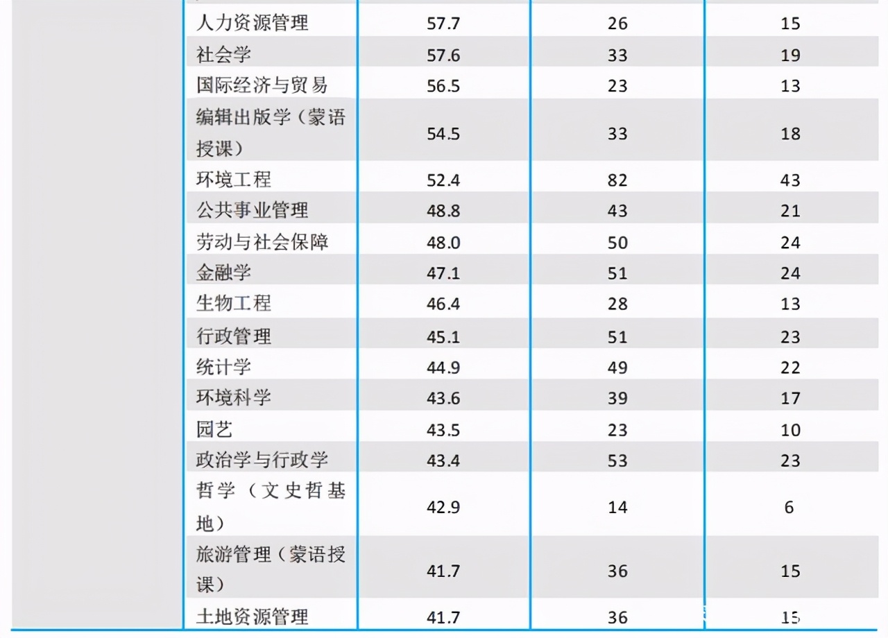 內蒙古師範大學研究生分數線內大