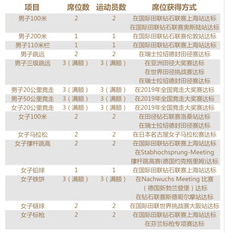 奥运会还差哪些项目(倒计时！2020东京奥运，我们已获141席，还有285项，需全力去打拼)