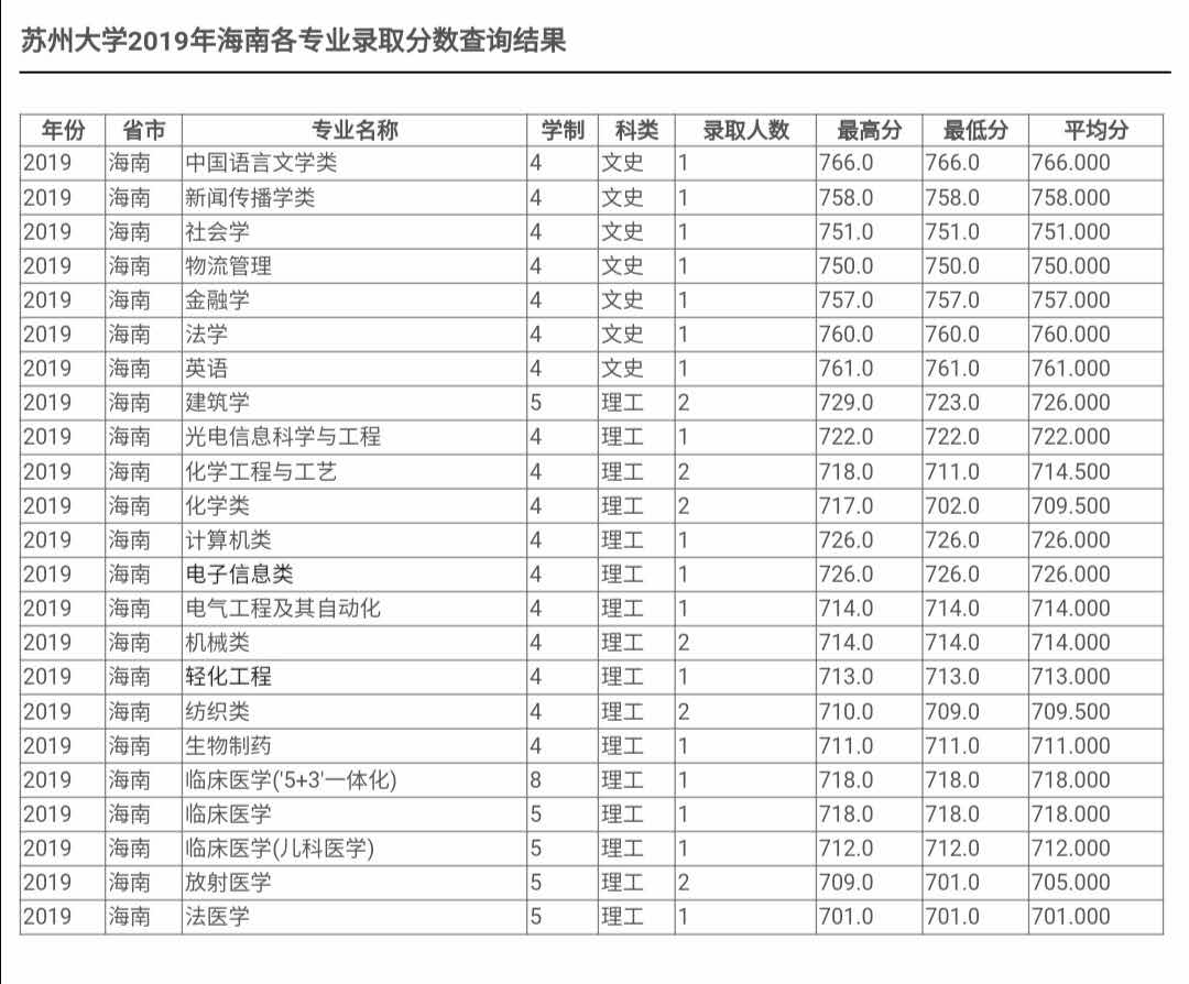 最新！2020江苏省高考成绩重磅公布！内附苏州大学2019年录取分数线！