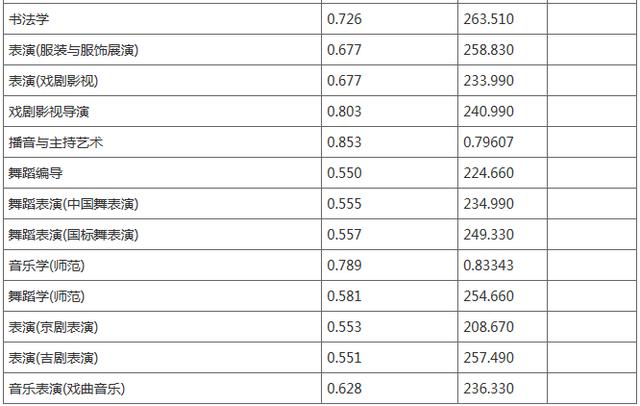 吉林艺术学院公布2020年录取分数线