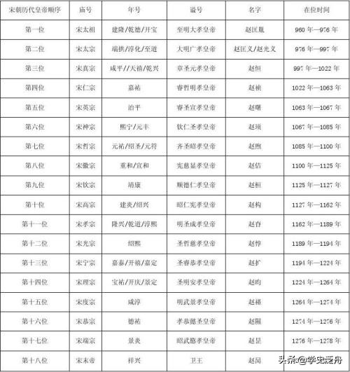 宋朝十二位皇帝列表（历史上全部宋朝皇帝排序）
