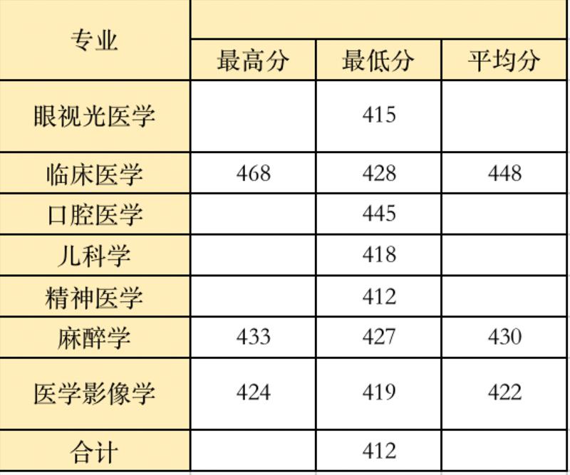 2022高考：温州医科大学2021年在各省市本科招生的专业录取分数线