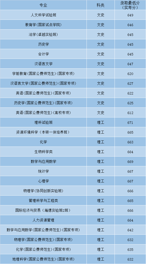 最全！盘点北京师范大学近3年各省录取分数线！多少分能上？