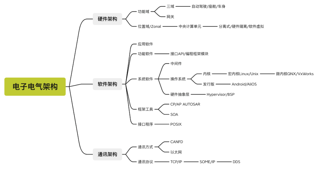 软件定义汽车，车载操作系统和中间件是什么