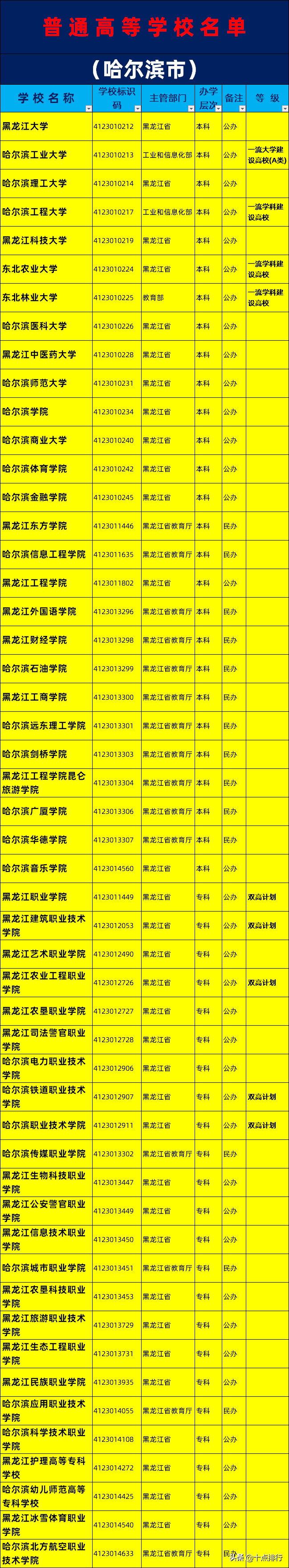 哈尔滨所有大学（2019年哈尔滨市大学名单一览）